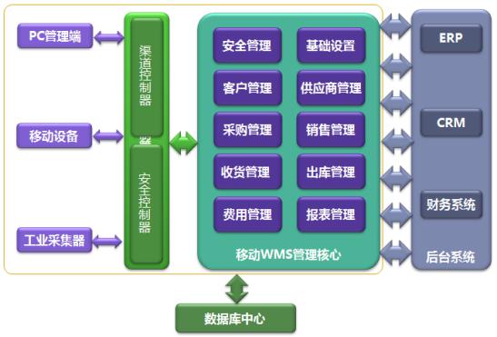 rfid倉儲及供應鏈管理,倉儲管理解決方案     10,多語言支持產品