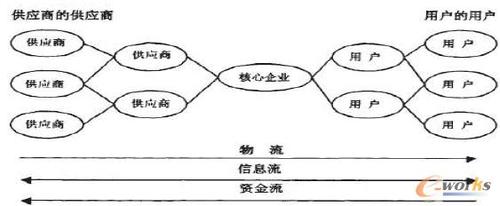 點擊圖片查看大圖供應鏈管理的思想和管理模式的產生和發展,源于企業