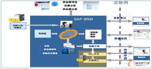 效益分析1,管理效益①提高供應速度與準確度20%-30%:供應鏈協同基礎