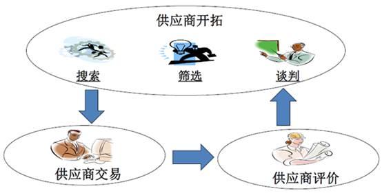 供應商關系管理srm,供應商談判策略與技巧(供應鏈管理培訓講師吳誠