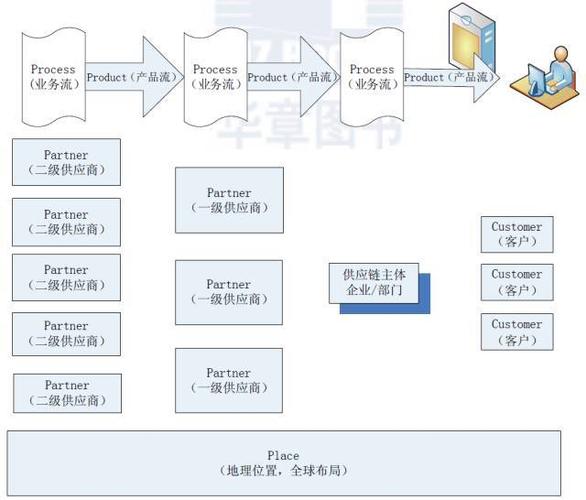 華為蘋果亞馬遜成功的共同秘訣&mdash;&mdash;供應鏈管理