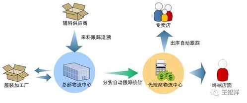 王繼祥 中國流通領域現代供應鏈體系建設的行動指南 關于開展流通領域現代供應鏈體系建設的通知 政策解讀