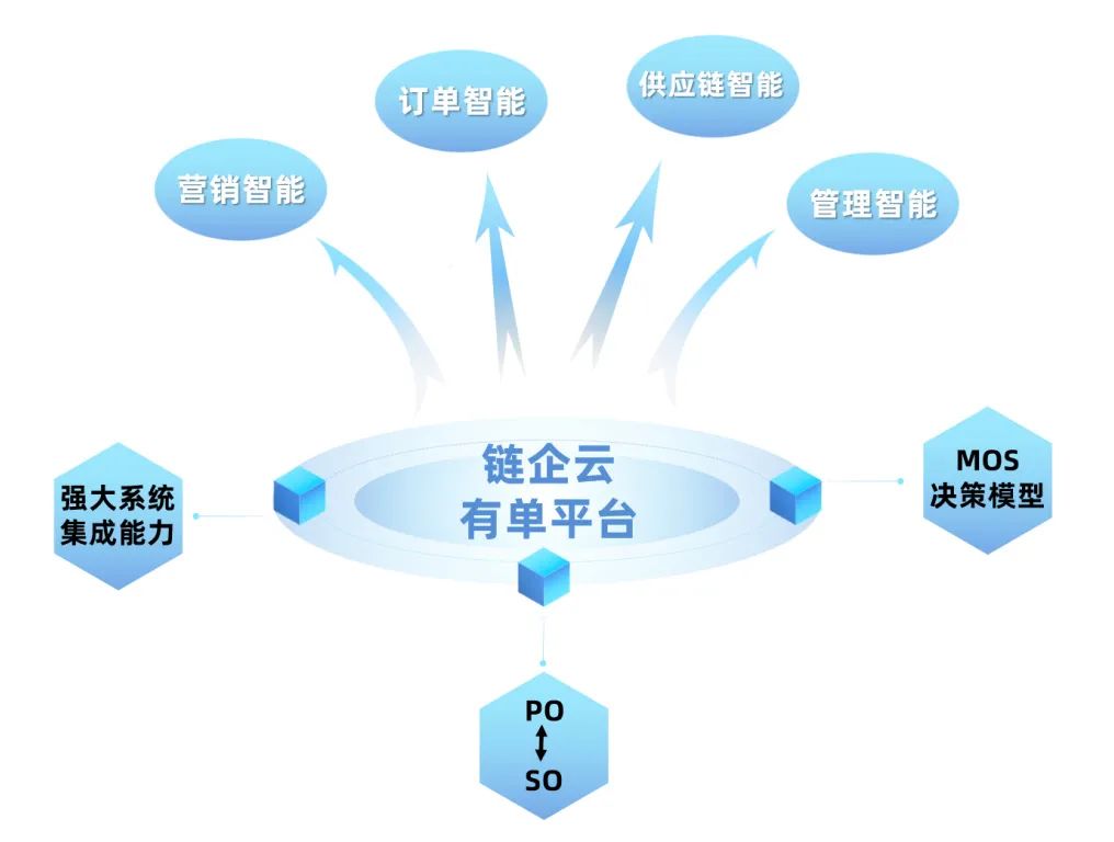 國內供應鏈管理有哪些好的軟件工具?