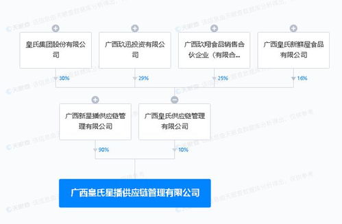 皇氏集團 于廣西投資新設供應鏈管理公司