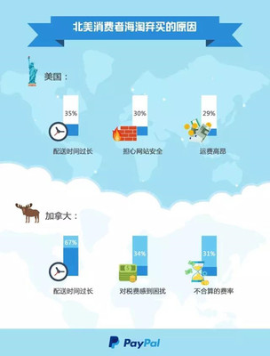 PayPal跨境貿易報告 | 北美海淘族偏愛娛樂教育消費
