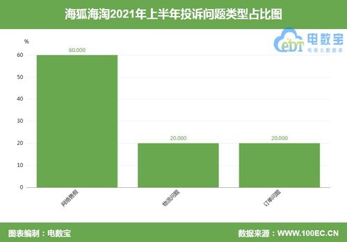 海狐海淘 被指久未發貨 客服態度敷衍并推脫