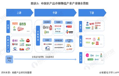 農(nóng)產(chǎn)品冷鏈物流產(chǎn)業(yè)產(chǎn)業(yè)鏈全景梳理及區(qū)域熱力地圖
